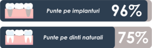 Infografic durată viaţă implant vs punte pe dinţi naturali